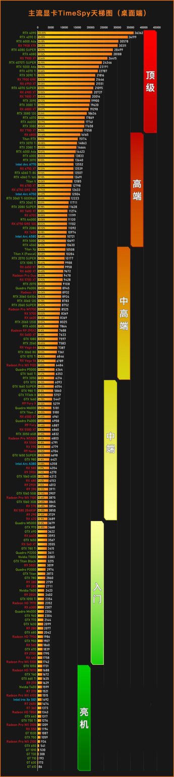 2026年最新显卡天梯图来了！三种性能测试显卡排行榜-国外VPS网站