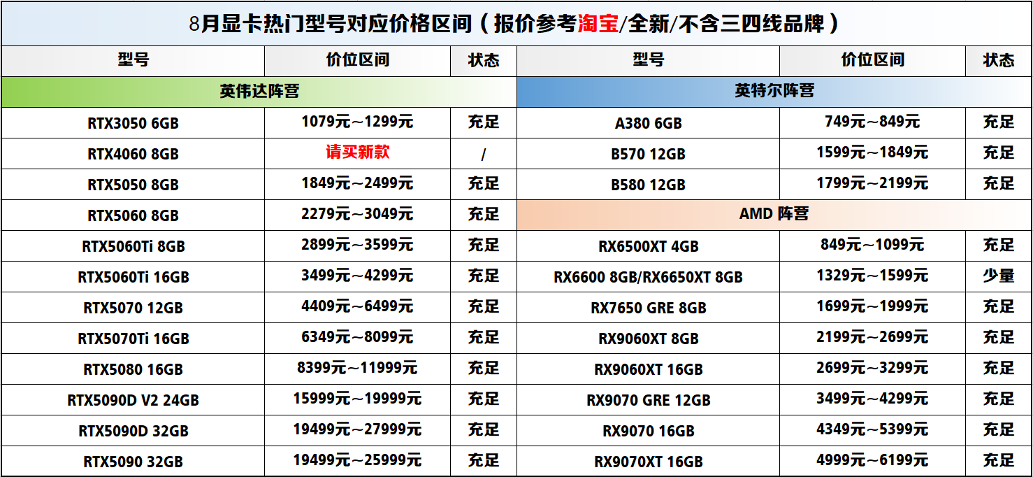 热门显卡型号价格区间