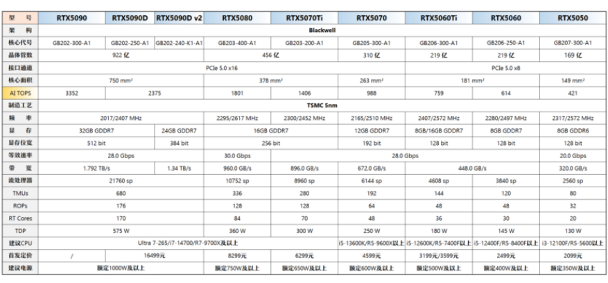 高端显卡市场（3000元以上）