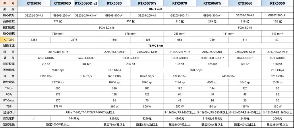 高端显卡市场（3000 元以上）