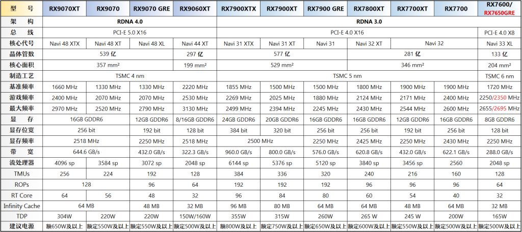 高端显卡市场(3000 元以上)