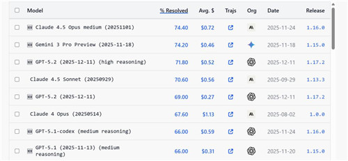 Claude Sonnet 5在SWE-Bench上的得分