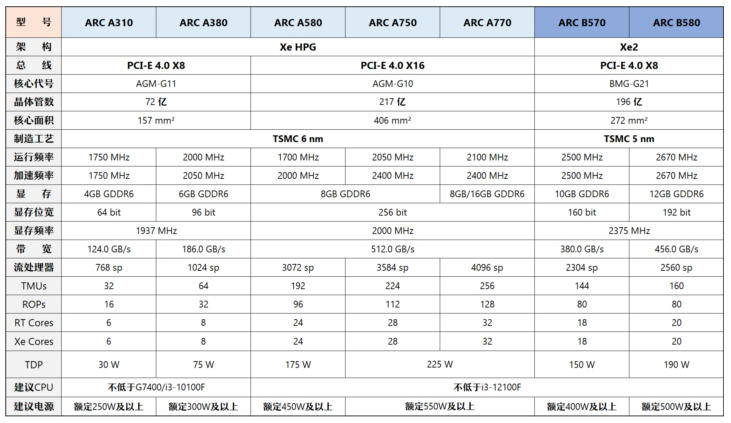 显卡中端市场(1500 ~ 3000元)