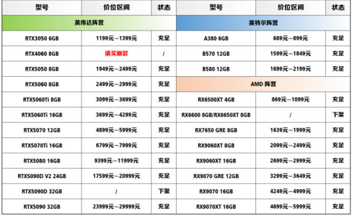 2026年3月显卡热门型号对应价格区间(报价参考淘宝 / 全新 / 不含三四线品牌)