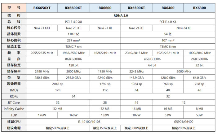 入门级显卡市场(0 ~ 1500元)