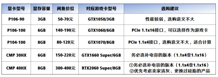 入门级显卡市场(0 ~ 1500元)矿卡价格