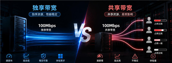 VPS独享带宽和共享带宽差距到底有多大?-国外VPS测评网
