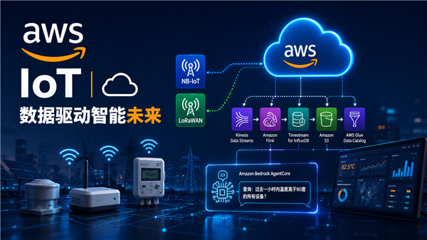 AWS 推出 IoT 遥测参考架构:结合 NB-IoT、LoRaWAN 和 Bedrock 查询工具-国外VPS测评网