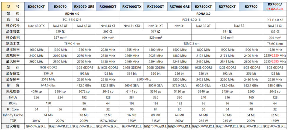 AMD Radeon RX 9000 / RX 7000 系列主流显卡参数