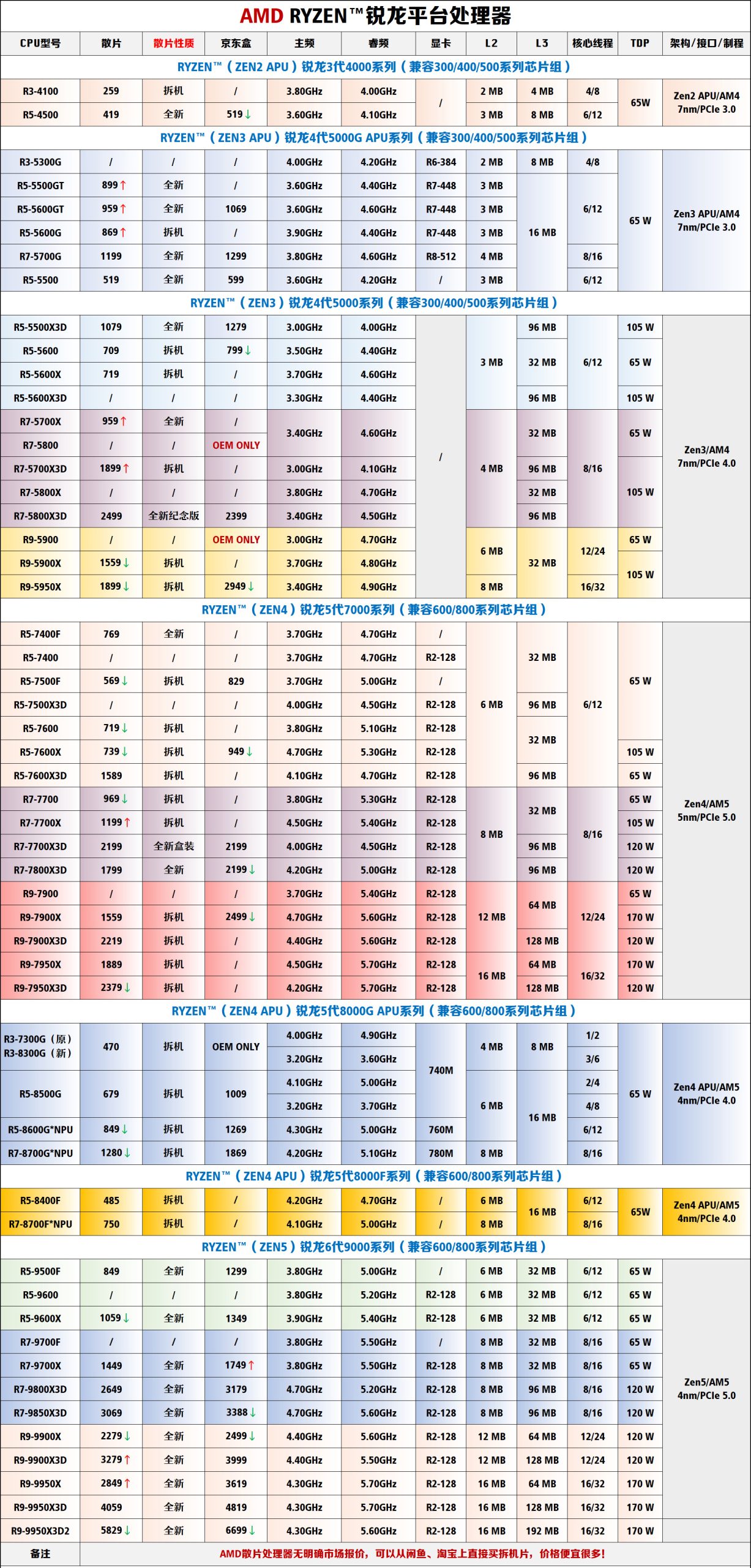 AMD锐龙处理器参数与价格参考