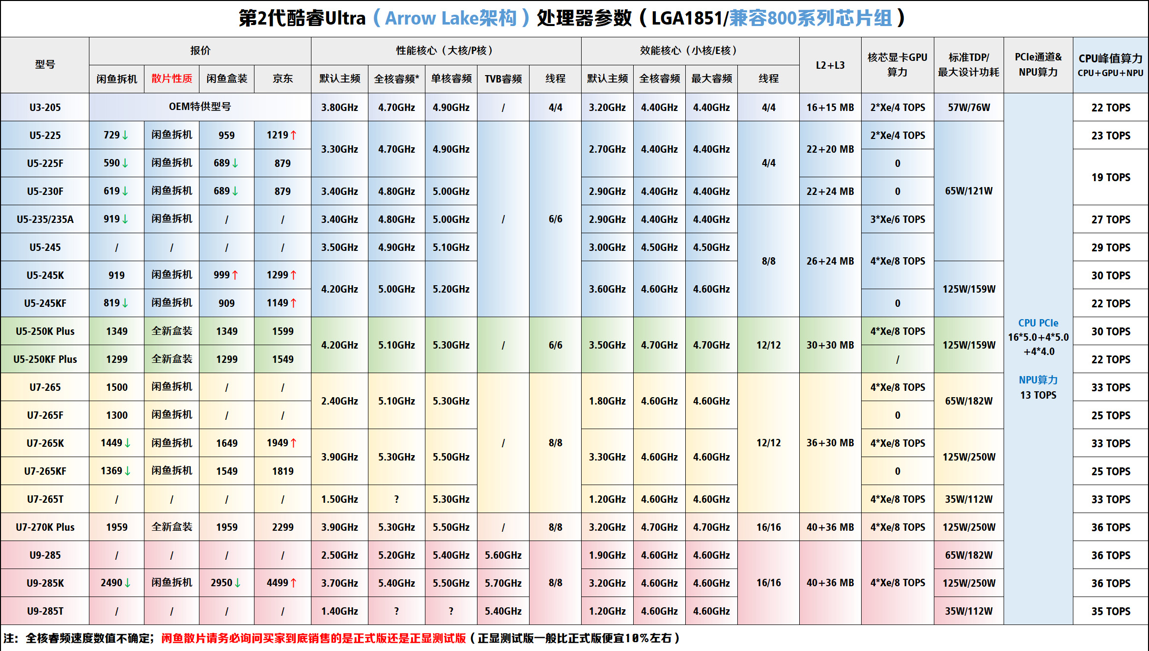 Intel酷睿Ultra 200S系列参数与价格参考