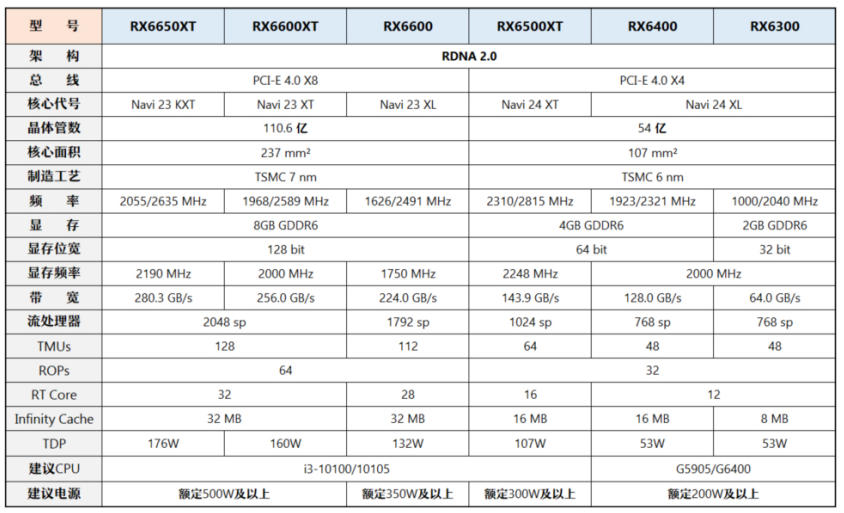 AMD Radeon RX 6000 系列显卡规格参数