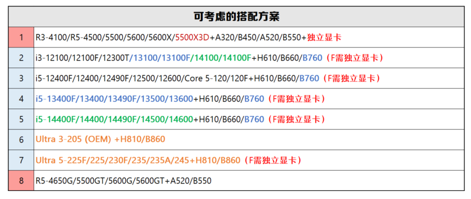 入门与中低端处理器可搭配方案