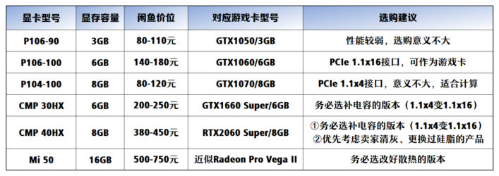 二手显卡/矿卡价格表