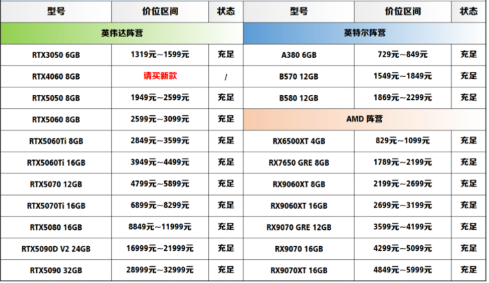 2026年9月显卡热门型号对应价格区间(报价参考淘宝 / 全新 / 不含三四线品牌)