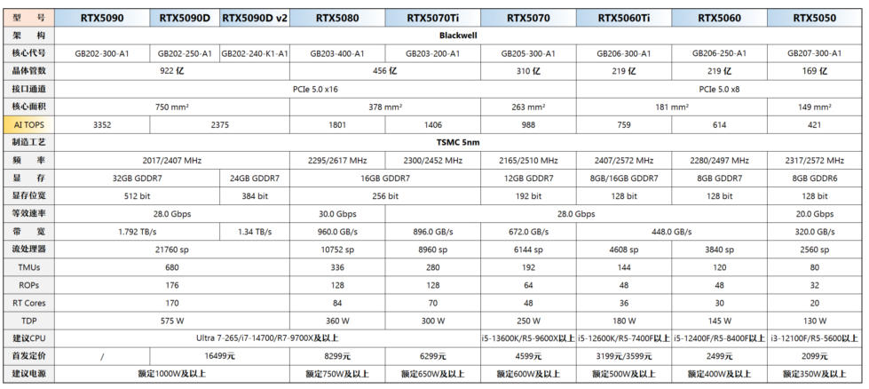 NVIDIA GeForce RTX 50 系列显卡规格参数对比
