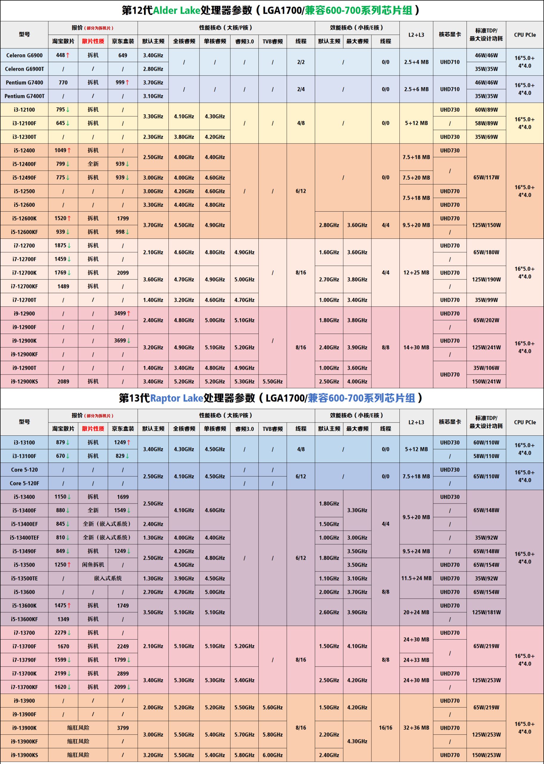 Intel第12、13代酷睿参数与价格参考