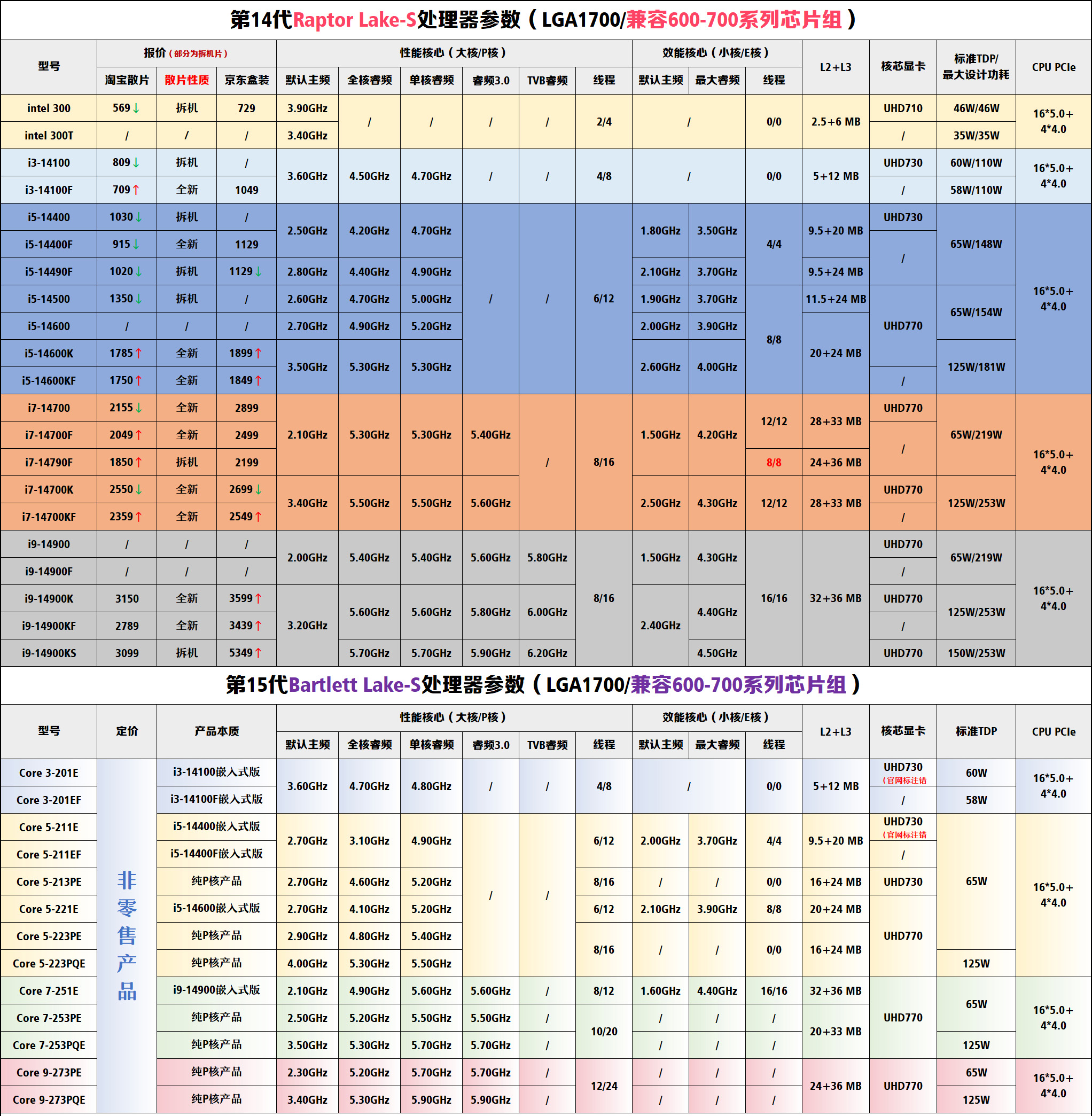 Intel第14代酷睿参数与价格参考