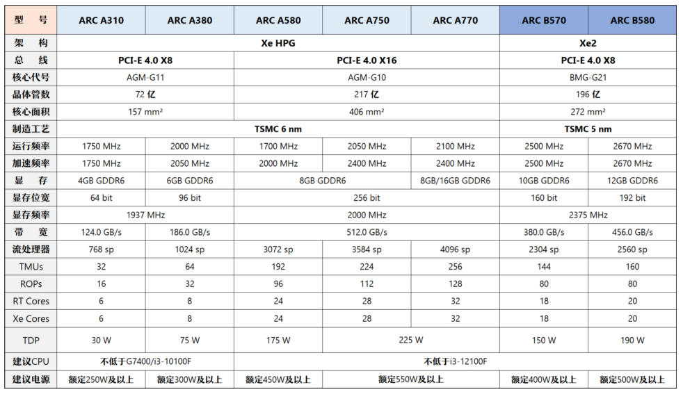 Intel Arc 显卡参数图